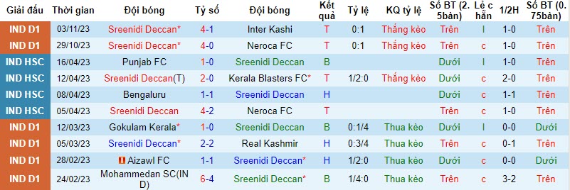 Nhận định, soi kèo Sreenidi Deccan vs Aizawl, 18h ngày 7/11: Dáng dấp nhà vô địch - Ảnh 1