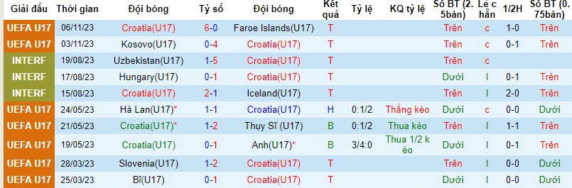 Nhận định, soi kèo U17 Croatia vs U17 Anh, 19h ngày 9/11: Dắt tay nhau đi tiếp - Ảnh 1