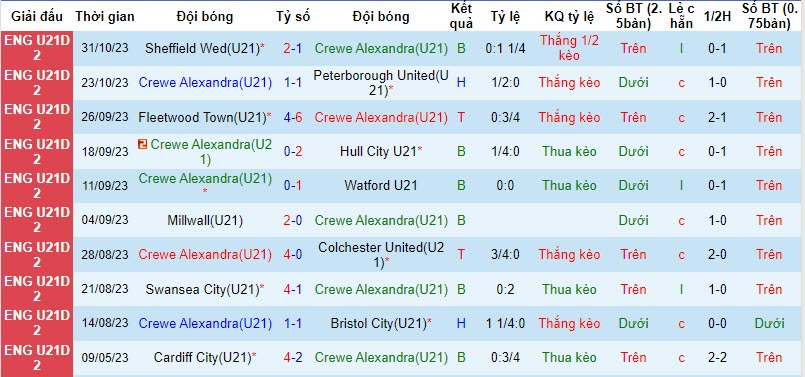 Nhận định, soi kèo U21 Crewe vs U21 Birmingham, 20h ngày 6/11: Ba điểm dễ dàng - Ảnh 1