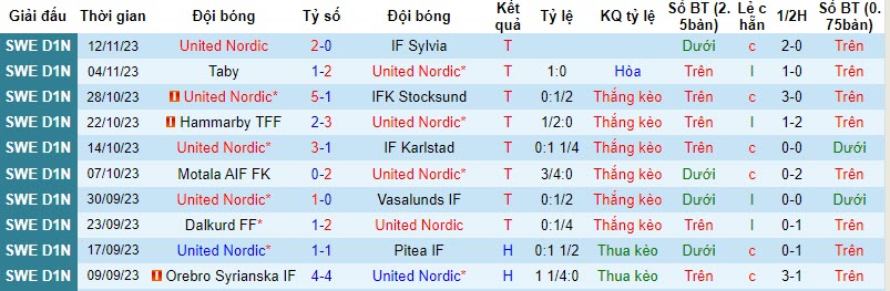 Nhận định, soi kèo United IK Nordic vs Orgryte, 1h ngày 24/11:  Tập trung cao độ - Ảnh 1