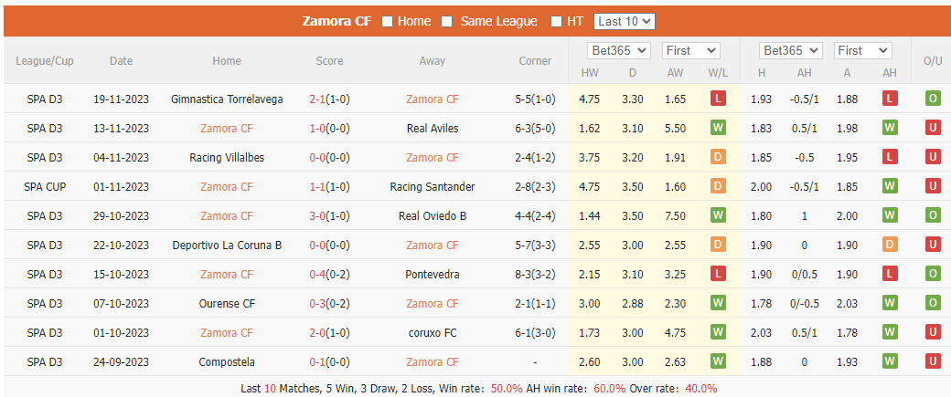 Nhận định, soi kèo Zamora vs Villarreal, 3h ngày 23/11: Đẳng cấp chênh lệch - Ảnh 1