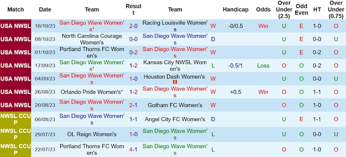 Nhận định, soi kèo nữ San Diego Wave vs nữ OL Reign, 9h30 ngày 6/11 - Ảnh 1