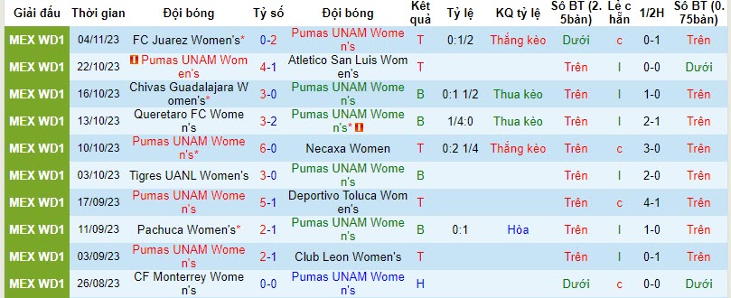 Nhận định, soi kèo nữ UNAM Pumas vs nữ Tigres UANL, 9h ngày 11/11: Đánh bại kẻ lót đường - Ảnh 1