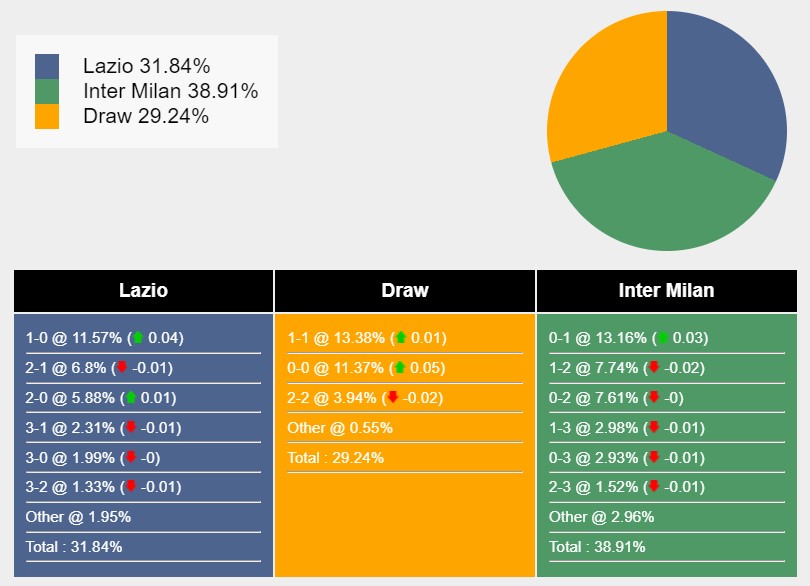 Nhận định, soi kèo Lazio vs Inter Milan, 2h45 ngày 18/12: Khẳng định Top1 - Ảnh 7