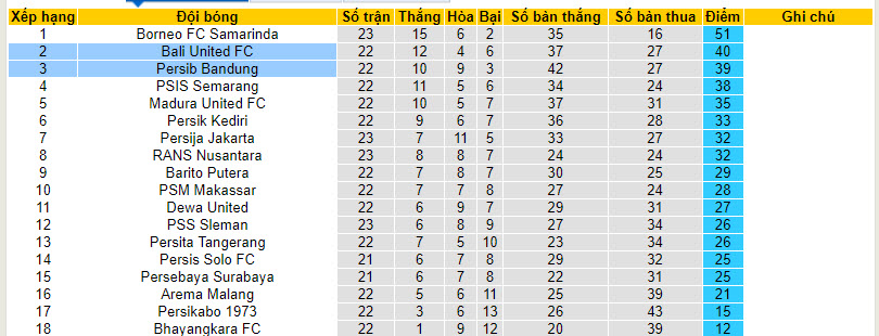 Nhận định, soi kèo Bali United vs Persib Bandung, 19h ngày 18/12: Thứ hạng không thay đổi - Ảnh 4