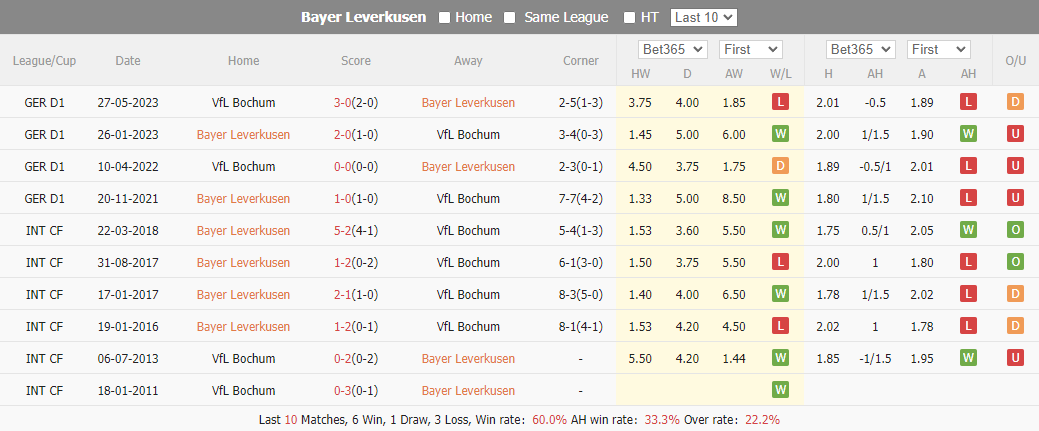 Nhận định, soi kèo Leverkusen vs Bochum, 02h30 ngày 21/12: Xây chắc ngôi đầu - Ảnh 4