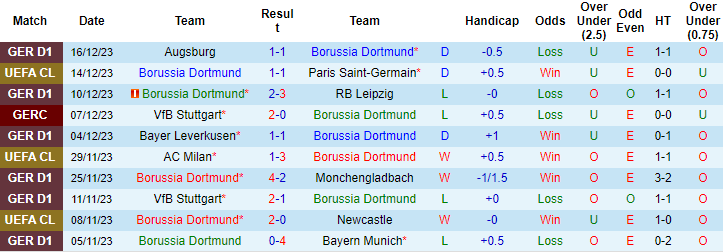 Nhận định, soi kèo Dortmund vs Mainz, 2h30 ngày 20/12: Khổng lồ chùn chân - Ảnh 1